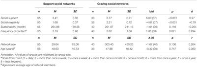 The Complex Dynamics of Resources and Maintaining Factors in Social Networks for Alcohol-Use Disorders: A Cross-Sectional Study